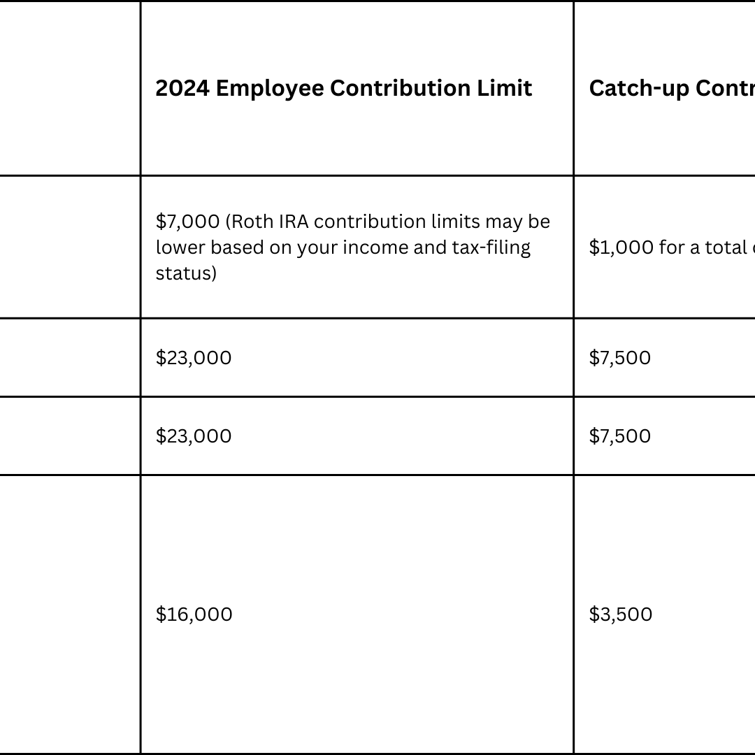 Both IRAs and 401(k)s have different contribution limits